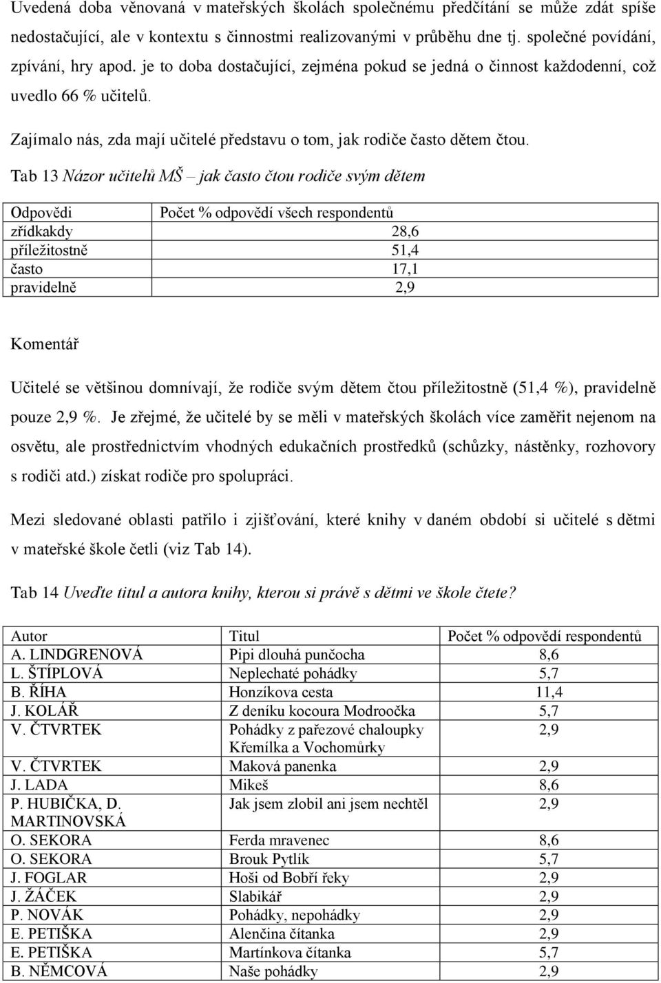 Tab 13 Názor učitelů MŠ jak často čtou rodiče svým dětem zřídkakdy 28,6 příležitostně 51,4 často 17,1 pravidelně 2,9 Učitelé se většinou domnívají, že rodiče svým dětem čtou příležitostně (51,4 %),