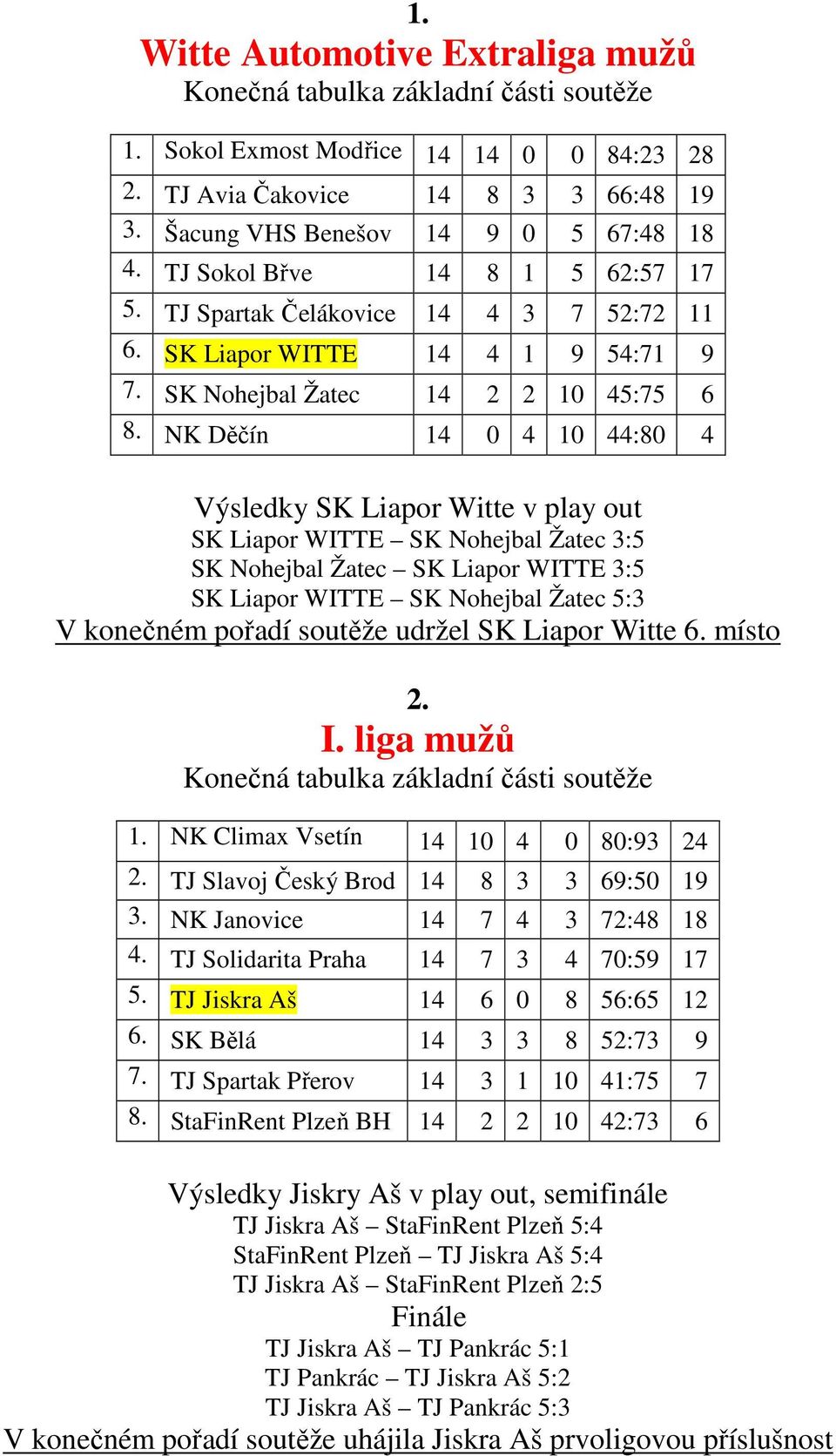 NK Děčín 14 0 4 10 44:80 4 Výsledky SK Liapor Witte v play out SK Liapor WITTE SK Nohejbal Žatec 3:5 SK Nohejbal Žatec SK Liapor WITTE 3:5 SK Liapor WITTE SK Nohejbal Žatec 5:3 V konečném pořadí