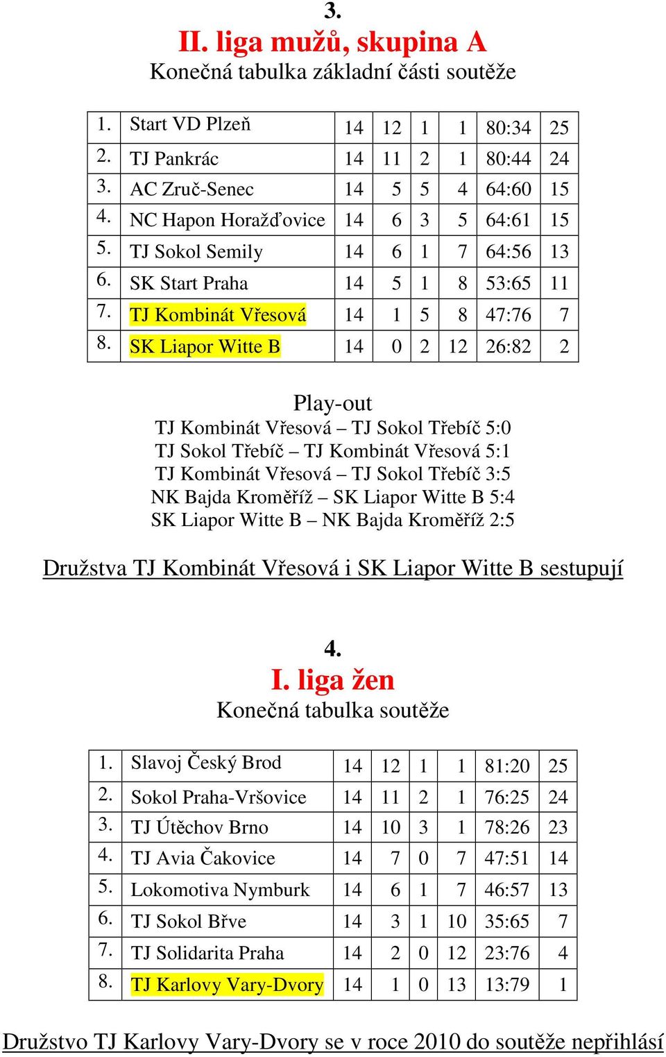 SK Liapor Witte B 14 0 2 12 26:82 2 Play-out TJ Kombinát Vřesová TJ Sokol Třebíč 5:0 TJ Sokol Třebíč TJ Kombinát Vřesová 5:1 TJ Kombinát Vřesová TJ Sokol Třebíč 3:5 NK Bajda Kroměříž SK Liapor Witte