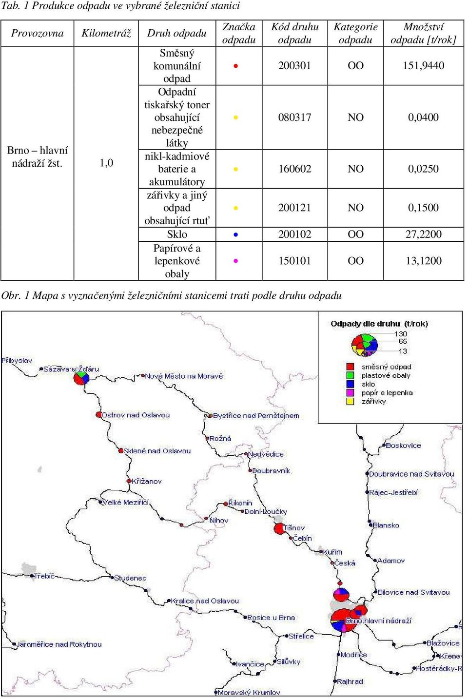 obsahující rtuť Značka odpadu Kód druhu odpadu Kategorie odpadu Množství odpadu [t/rok] 200301 OO 151,9440 080317 NO 0,0400 160602 NO