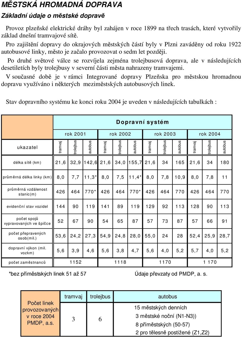 Po druhé světové válce se rozvíjela zejména ová doprava, ale v následujících desetiletích byly y v severní části města nahrazeny emi.