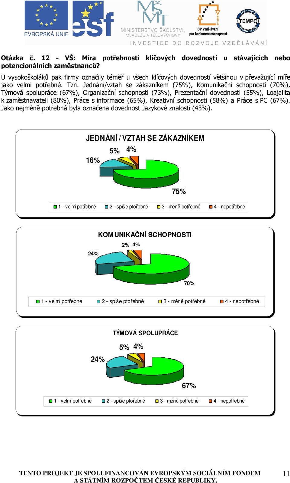 Jednání/vztah se zákazníkem (75%), Komunikační schopnosti (70%), Týmová spolupráce (67%), Organizační schopnosti (73%), Prezentační dovednosti (55%), Loajalita k