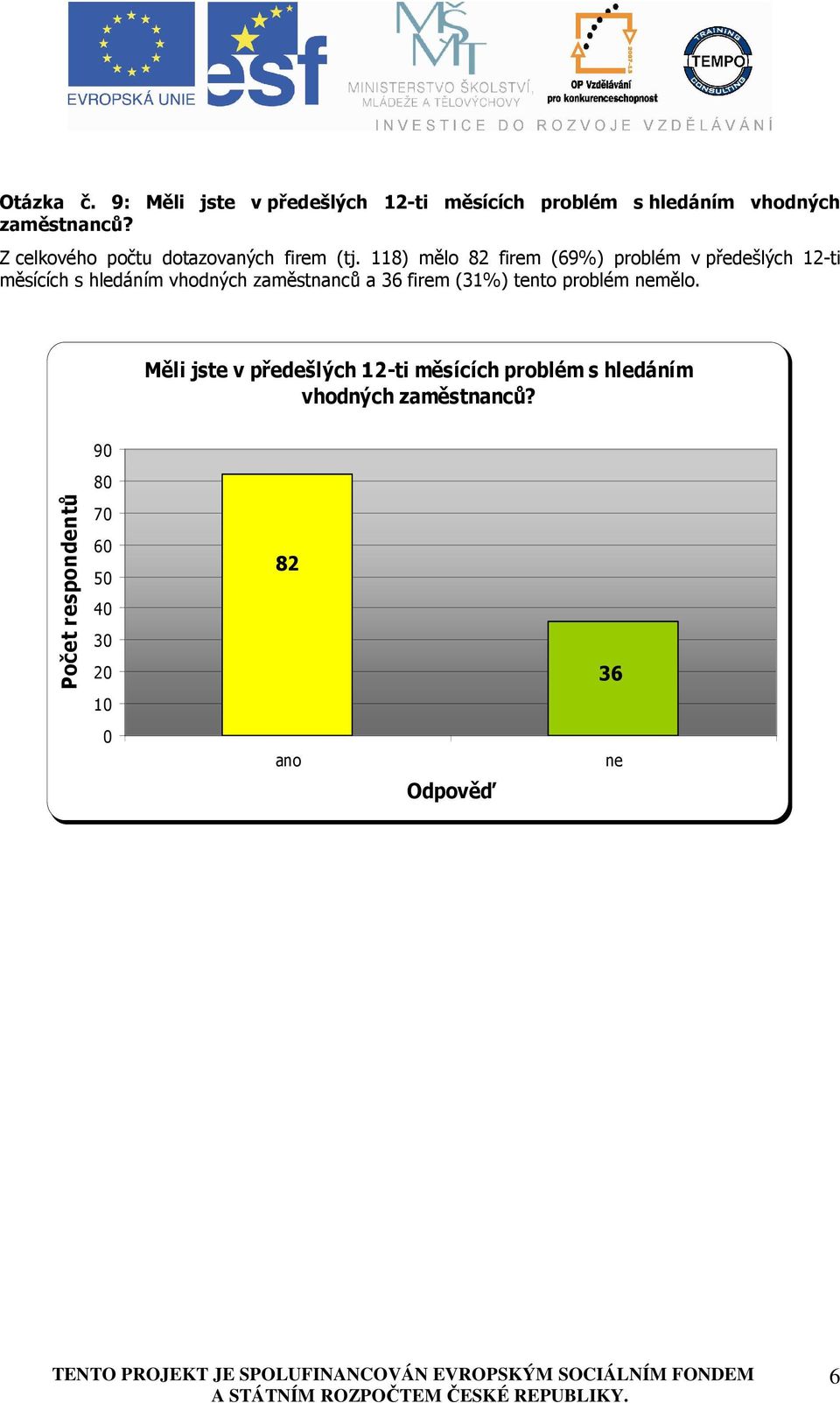 118) mělo 82 firem (69%) problém v předešlých 12-ti měsících s hledáním vhodných zaměstnanců a 36 firem