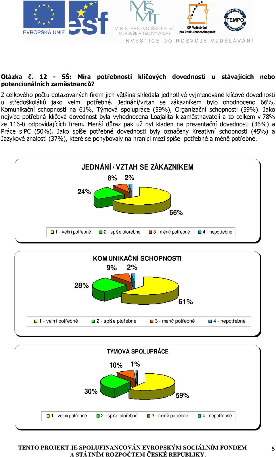 Jednání/vztah se zákazníkem bylo ohodnoceno 66%, Komunikační schopnosti na 61%, Týmová spolupráce (59%), Organizační schopnosti (59%).