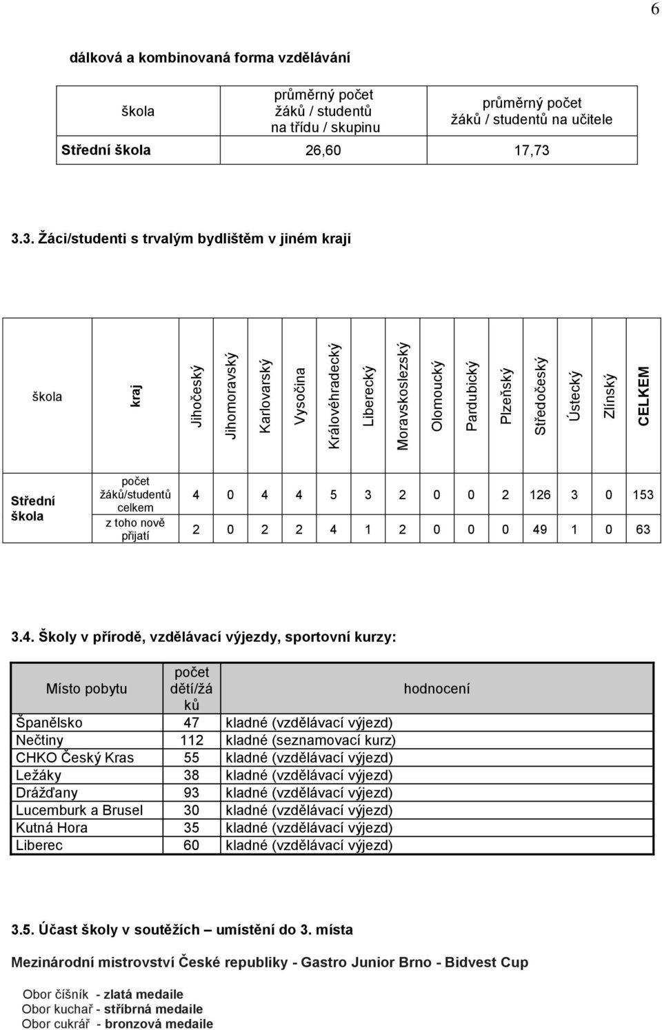 3.3. Žáci/studenti s trvalým bydlištěm v jiném kraji Střední počet žáků/studentů celkem z toho nově přijatí 4 