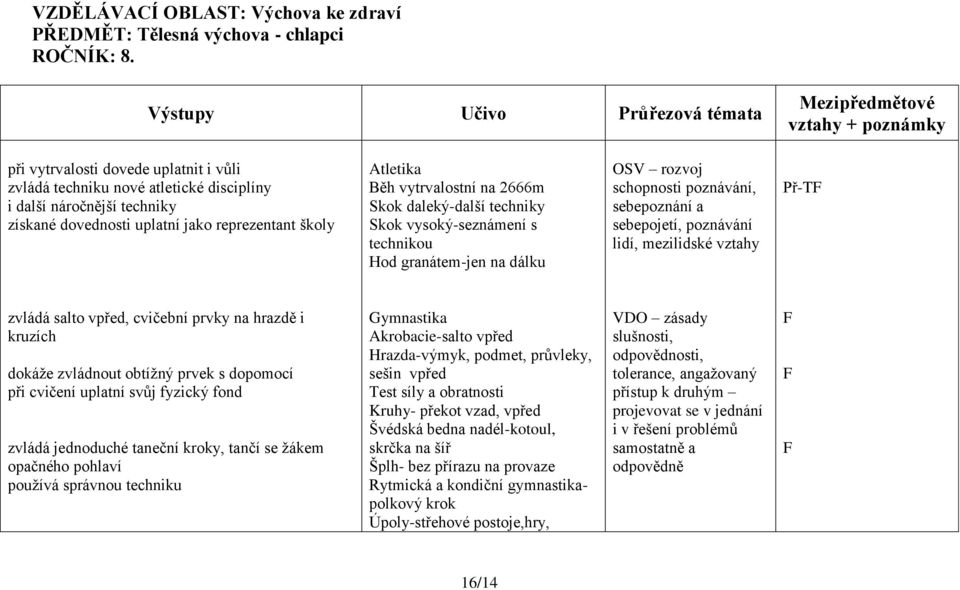 daleký-další techniky Skok vysoký-seznámení s technikou Hod granátem-jen na dálku sebepojetí, poznávání lidí, mezilidské vztahy Př-T zvládá salto vpřed, cvičební prvky na hrazdě i kruzích dokáže