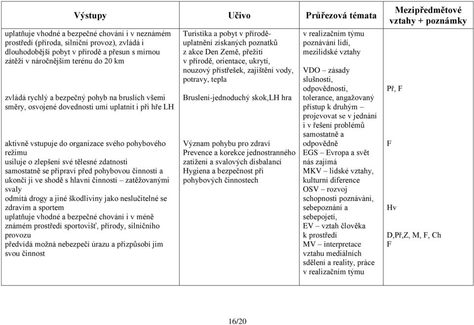 připraví před pohybovou činností a ukončí ji ve shodě s hlavní činností zatěžovanými svaly odmítá drogy a jiné škodliviny jako neslučitelné se zdravím a sportem uplatňuje vhodné a bezpečné chování i