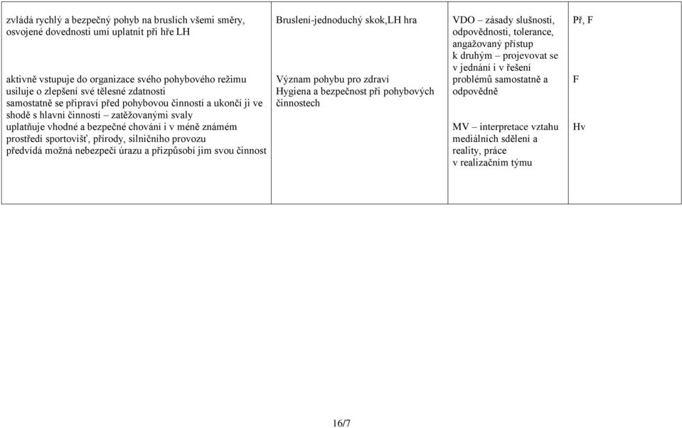 sportovišť, přírody, silničního provozu předvídá možná nebezpečí úrazu a přizpůsobí jim svou činnost Bruslení-jednoduchý skok,lh hra Význam pohybu pro zdraví Hygiena a bezpečnost při