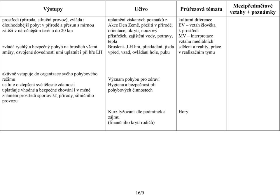 překládání, jízda vpřed, vzad, ovládání hole, puku kulturní diference MV interpretace vztahu mediálních sdělení a reality, práce aktivně vstupuje do organizace svého pohybového režimu usiluje o