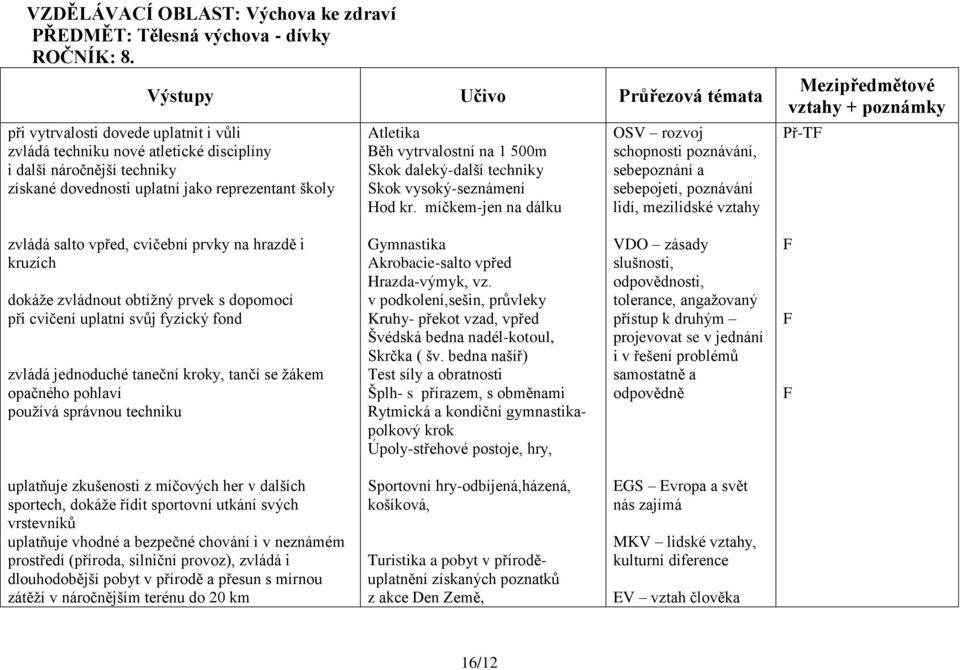 Skok daleký-další techniky Skok vysoký-seznámení Hod kr.