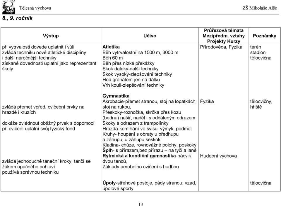 1500 m, 3000 m Běh 60 m Běh přes nízké překážky Skok daleký-další techniky Skok vysoký-zlepšování techniky Hod granátem-jen na dálku Vrh koulí-zlepšování techniky Přírodověda, Fyzika terén stadion