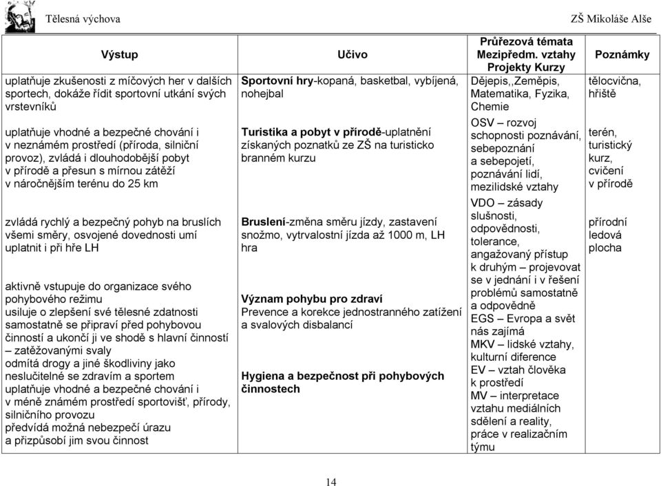 režimu usiluje o zlepšení své tělesné zdatnosti samostatně se připraví před pohybovou činností a ukončí ji ve shodě s hlavní činností zatěžovanými svaly odmítá drogy a jiné škodliviny jako