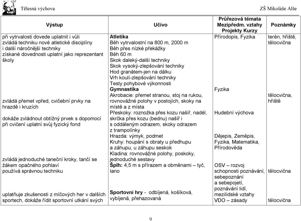 zkušenosti z míčových her v dalších sportech, dokáže řídit sportovní utkání svých Atletika Běh vytrvalostní na 800 m, 2000 m Běh přes nízké překážky Běh 60 m Skok daleký-další techniky Skok