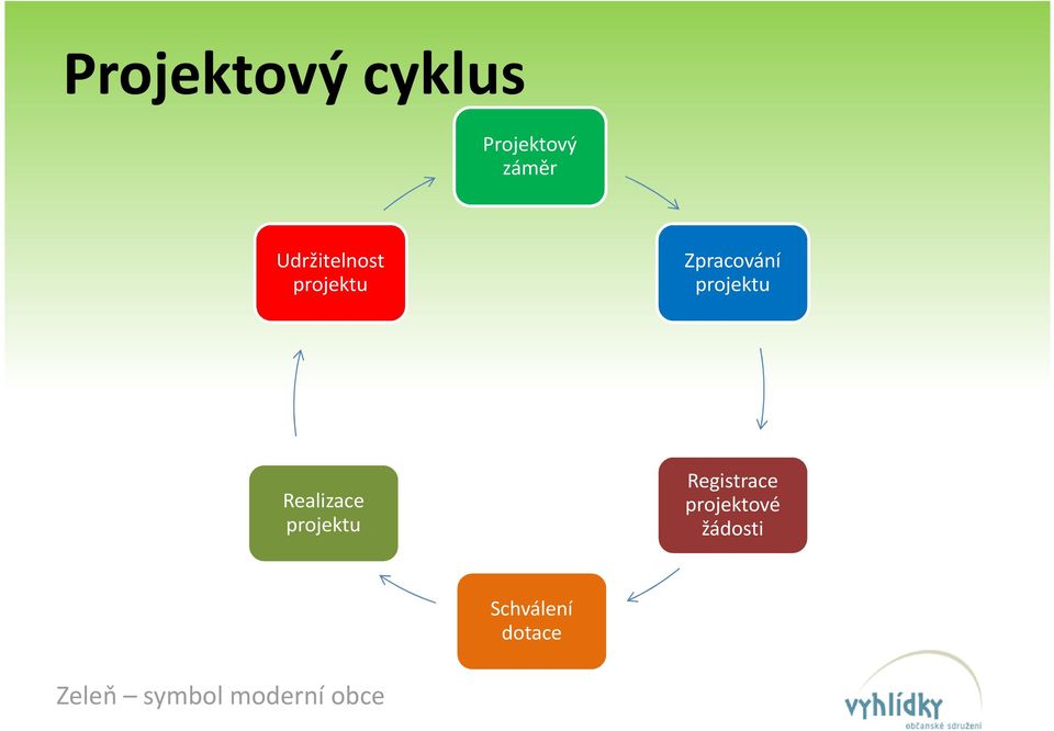 projektu Realizace projektu