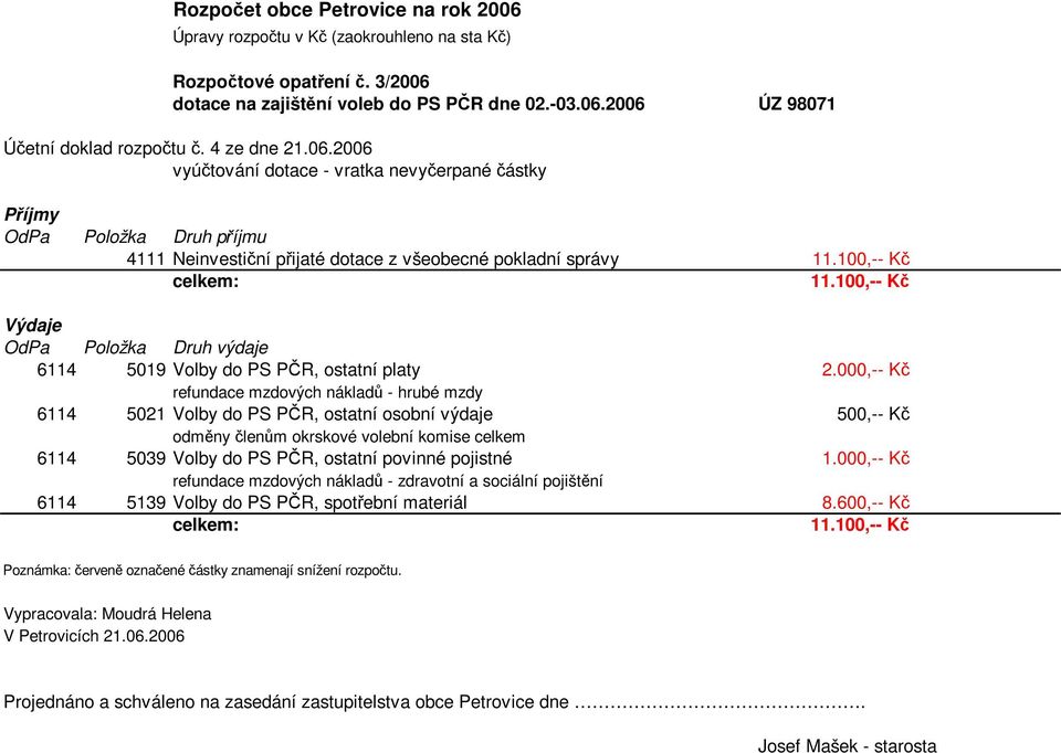 000,-- Kč 6114 5021 Volby do PS PČR, ostatní osobní výdaje 500,-- Kč odměny členům okrskové volební komise celkem 6114 5039 Volby do PS PČR, ostatní povinné