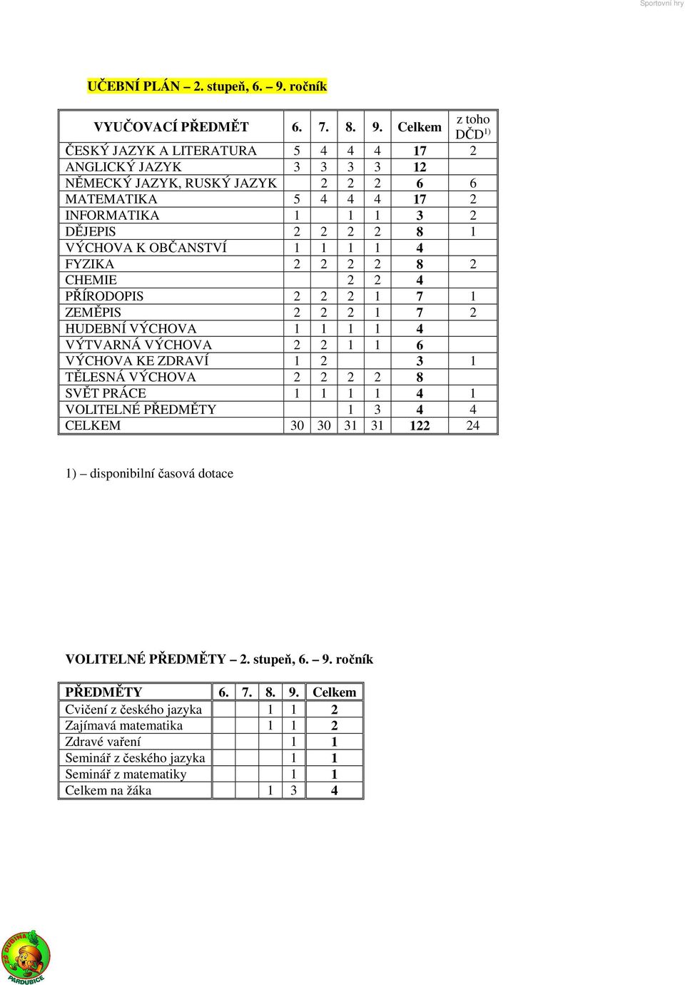 Celkem z toho DČD 1) ČESKÝ JAZYK A LITERATURA 5 4 4 4 17 2 ANGLICKÝ JAZYK 3 3 3 3 12 NĚMECKÝ JAZYK, RUSKÝ JAZYK 2 2 2 6 6 MATEMATIKA 5 4 4 4 17 2 INFORMATIKA 1 1 1 3 2 DĚJEPIS 2 2 2 2 8 1 VÝCHOVA K