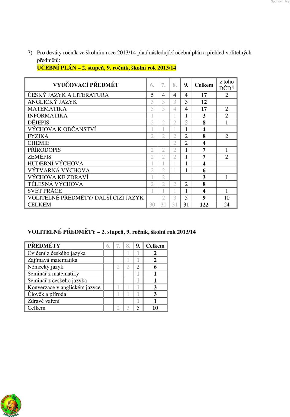 Celkem z toho DČD 1) ČESKÝ JAZYK A LITERATURA 5 4 4 4 17 2 ANGLICKÝ JAZYK 3 3 3 3 12 MATEMATIKA 5 5 4 4 17 2 INFORMATIKA 1 1 1 3 2 DĚJEPIS 2 2 2 2 8 1 VÝCHOVA K OBČANSTVÍ 1 1 1 1 4 FYZIKA 2 2 2 2 8 2