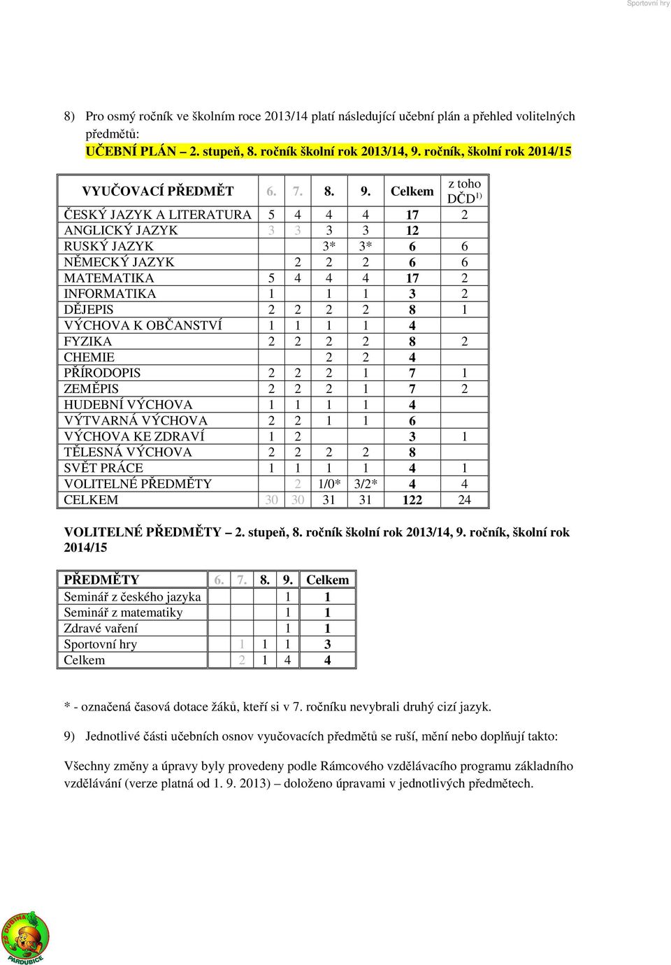 Celkem z toho DČD 1) ČESKÝ JAZYK A LITERATURA 5 4 4 4 17 2 ANGLICKÝ JAZYK 3 3 3 3 12 RUSKÝ JAZYK 3* 3* 6 6 NĚMECKÝ JAZYK 2 2 2 6 6 MATEMATIKA 5 4 4 4 17 2 INFORMATIKA 1 1 1 3 2 DĚJEPIS 2 2 2 2 8 1