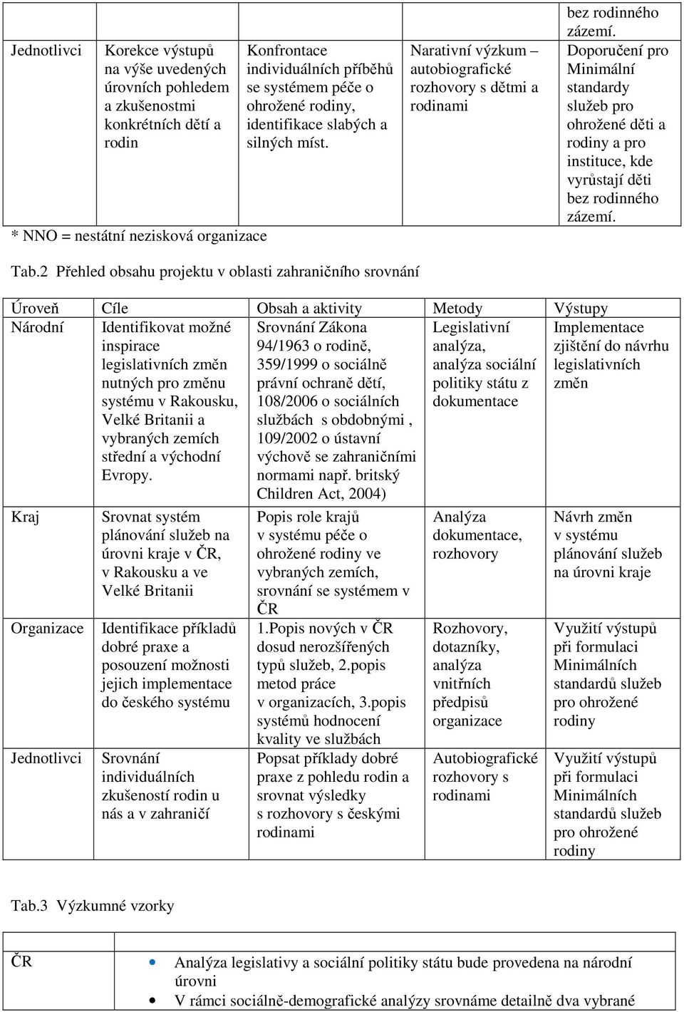 Doporučení pro Minimální standardy služeb pro ohrožené děti a rodiny a pro instituce, kde vyrůstají děti bez rodinného zázemí. Tab.