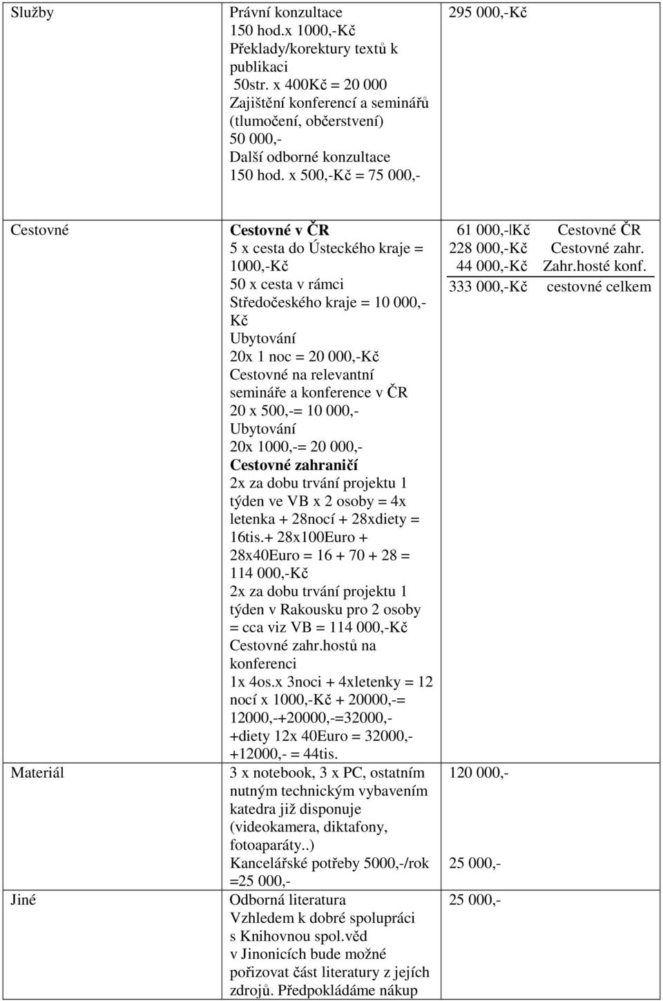 x 500,-Kč = 75 000,- 295 000,-Kč Cestovné Materiál Jiné Cestovné v ČR 5 x cesta do Ústeckého kraje = 1000,-Kč 50 x cesta v rámci Středočeského kraje = 10 000,- Kč Ubytování 20x 1 noc = 20 000,-Kč