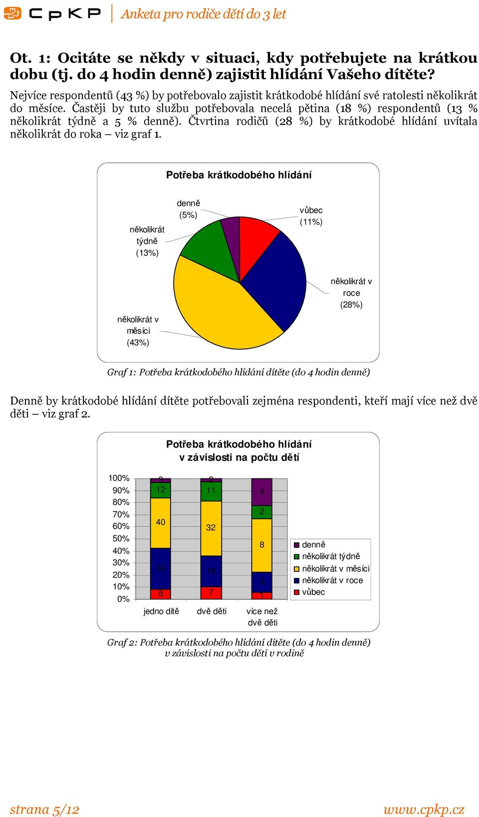 Častěji by tuto službu potřebovala necelá pětina (18 %) respondentů (13 % několikrát týdně a 5 % denně). Čtvrtina rodičů (28 %) by krátkodobé hlídání uvítala několikrát do roka viz graf 1.