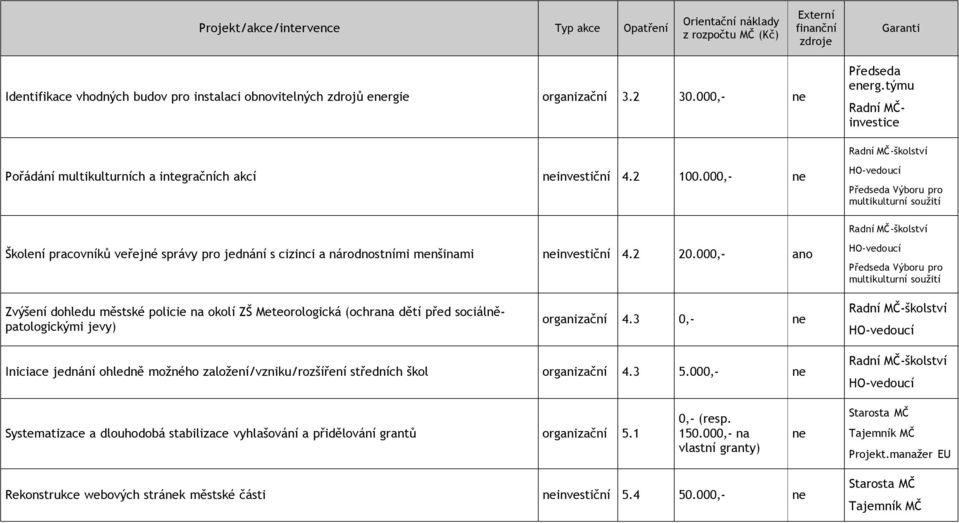 000,- ano Výboru pro multikulturní soužití Zvýšení dohledu městské policie na okolí ZŠ Meteorologická (ochrana dětí před sociálněpatologickými jevy) organizační 4.