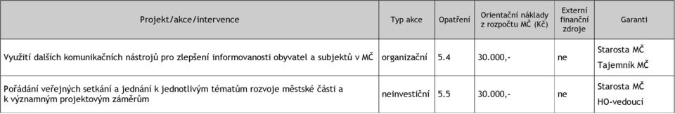 000,- Pořádání veřejných setkání a jednání k jednotlivým