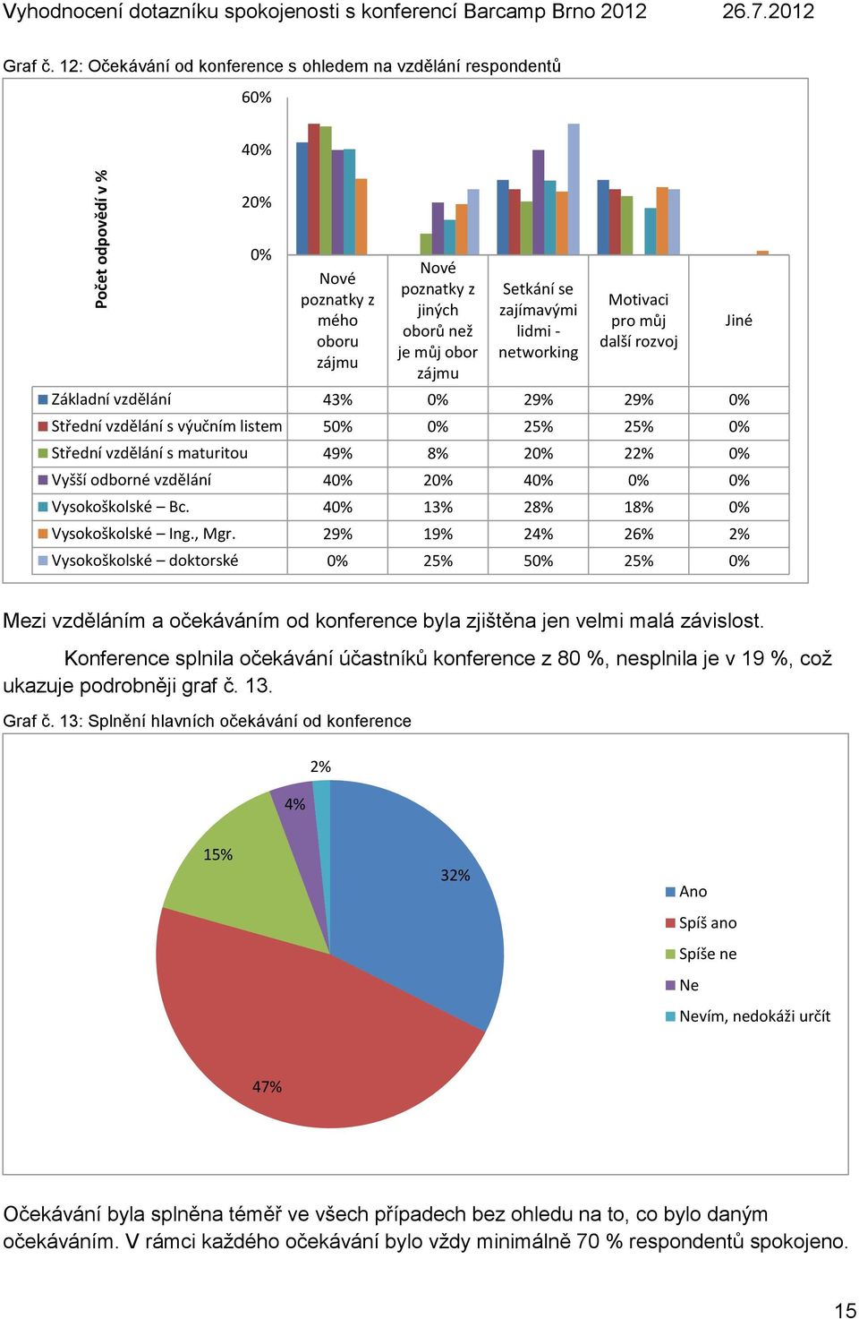 Motivaci pro můj další rozvoj Základní vzdělání 43% 29% 29% Střední vzdělání s výučním listem 5 25% 25% Střední vzdělání s maturitou 49% 8% 2 22% Vyšší odborné vzdělání 4 2 4 Vysokoškolské Bc.