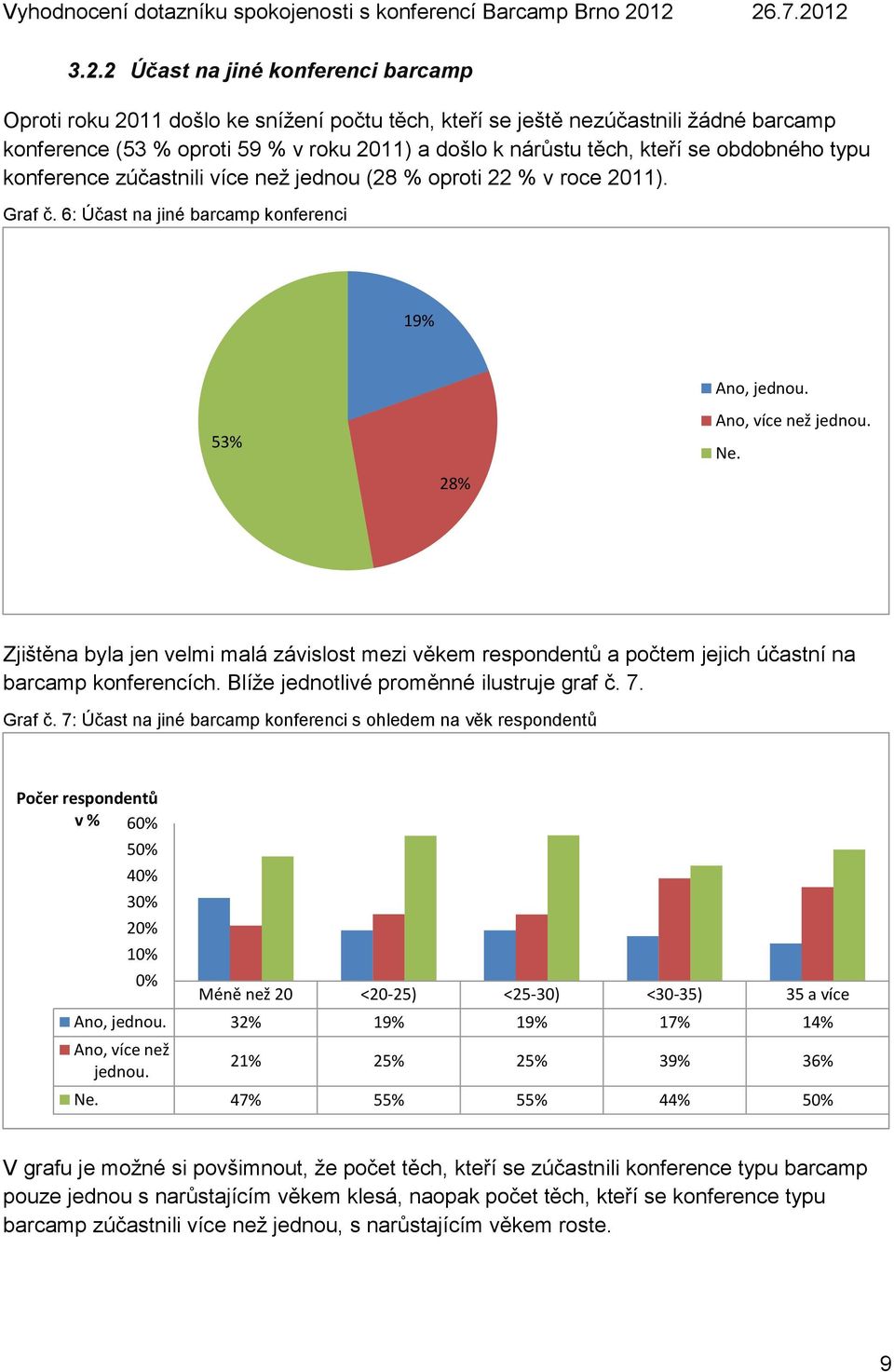 Zjištěna byla jen velmi malá závislost mezi věkem respondentů a počtem jejich účastní na barcamp konferencích. Blíže jednotlivé proměnné ilustruje graf č. 7. Graf č.