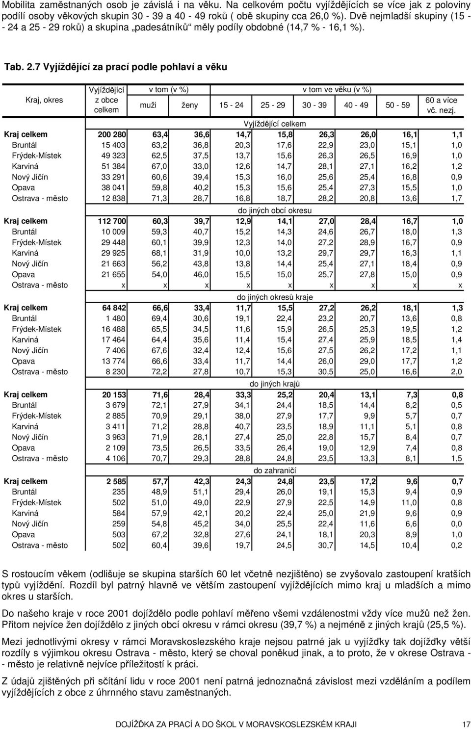 nezj. Vyjíždějící Kraj 200 280 63,4 36,6 14,7 15,8 26,3 26,0 16,1 1,1 Bruntál 15 403 63,2 36,8 20,3 17,6 22,9 23,0 15,1 1,0 Frýdek-Místek 49 323 62,5 37,5 13,7 15,6 26,3 26,5 16,9 1,0 Karviná 51 384