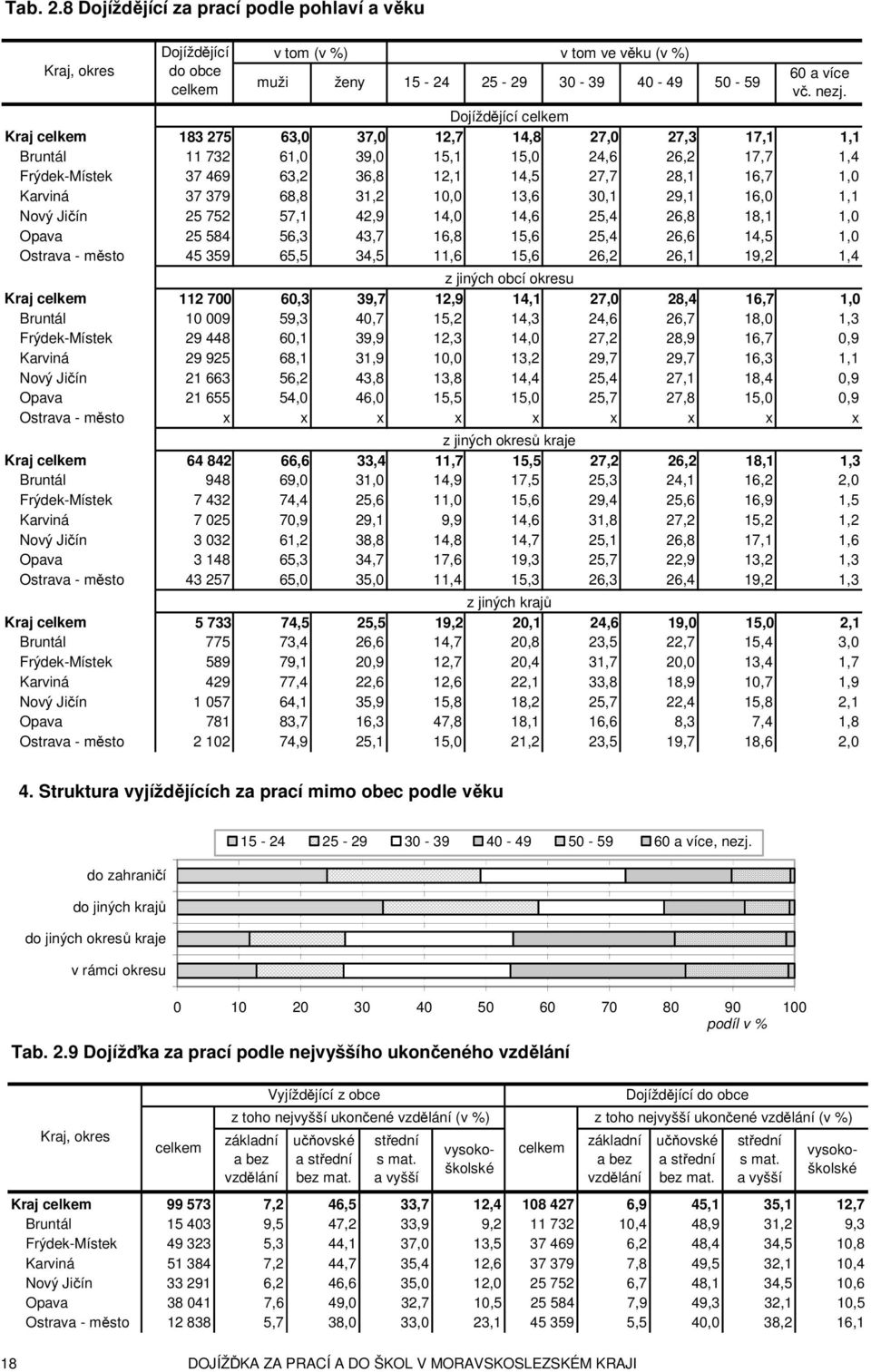 31,2 10,0 13,6 30,1 29,1 16,0 1,1 Nový Jičín 25 752 57,1 42,9 14,0 14,6 25,4 26,8 18,1 1,0 Opava 25 584 56,3 43,7 16,8 15,6 25,4 26,6 14,5 1,0 Ostrava - město 45 359 65,5 34,5 11,6 15,6 26,2 26,1