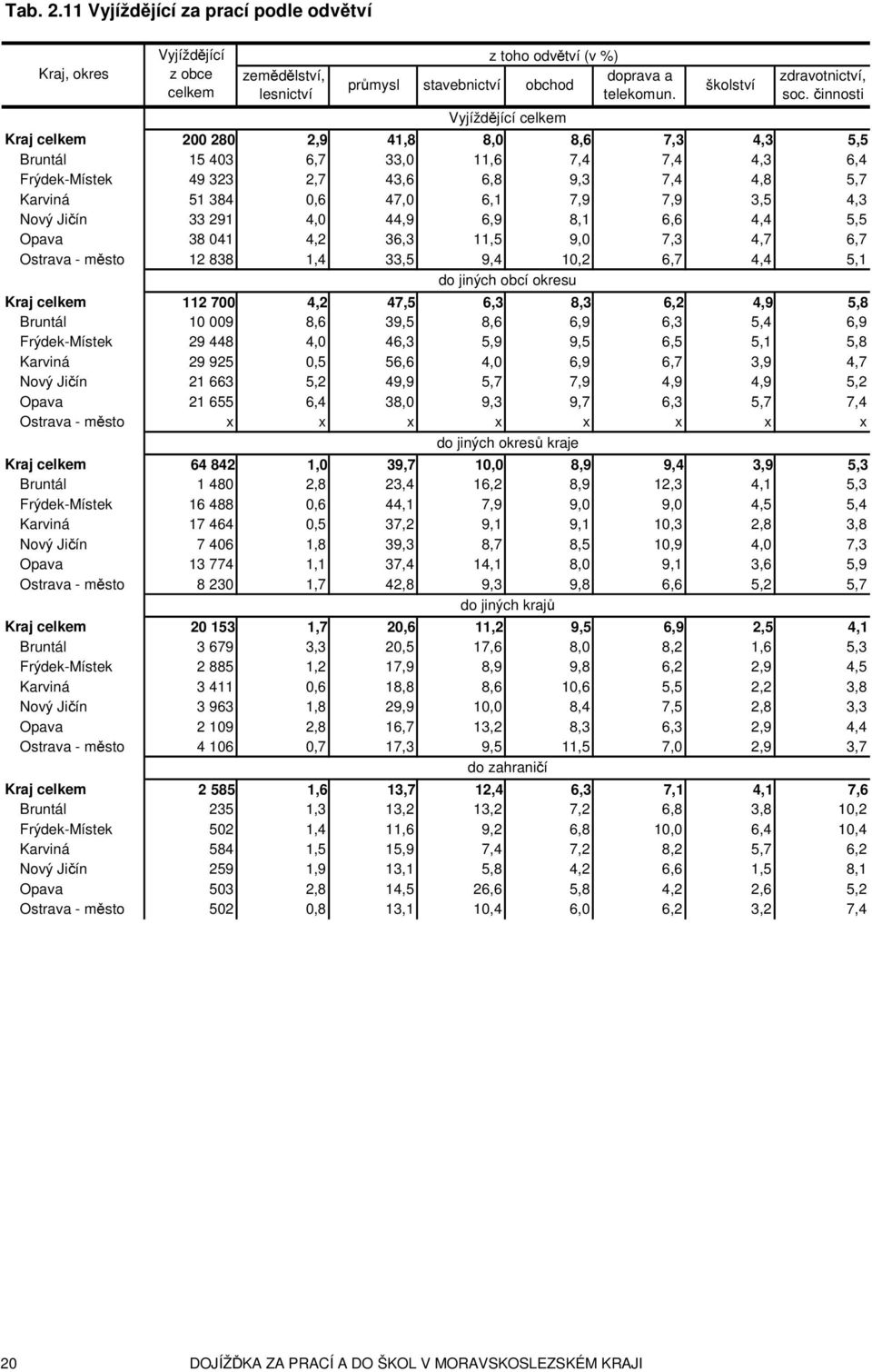 činnosti Kraj 200 280 2,9 41,8 8,0 8,6 7,3 4,3 5,5 Bruntál 15 403 6,7 33,0 11,6 7,4 7,4 4,3 6,4 Frýdek-Místek 49 323 2,7 43,6 6,8 9,3 7,4 4,8 5,7 Karviná 51 384 0,6 47,0 6,1 7,9 7,9 3,5 4,3 Nový