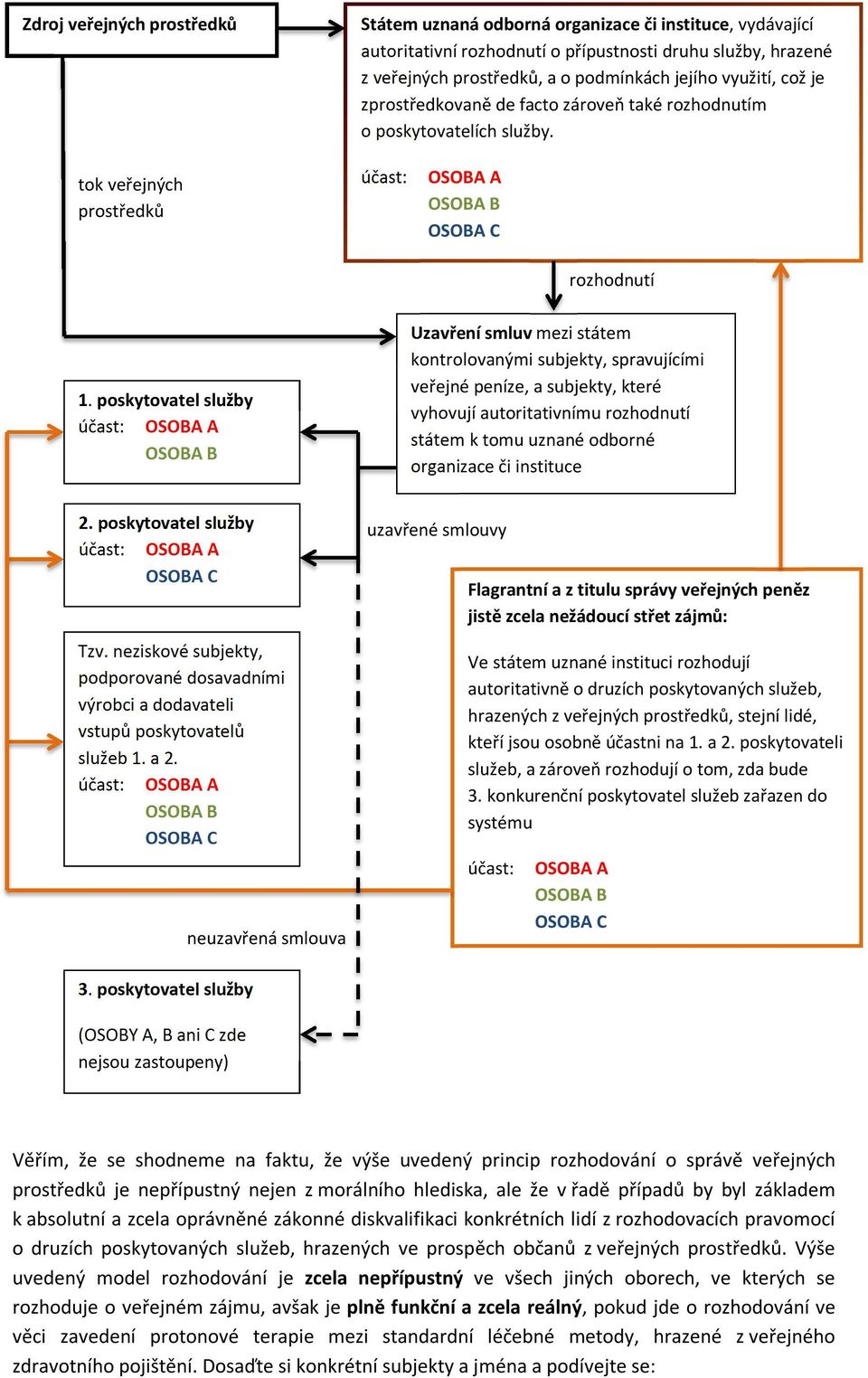 poskytovatel služby Uzavření smluv mezi státem kontrolovanými subjekty, spravujícími veřejné peníze, a subjekty, které vyhovují autoritativnímu rozhodnutí státem k tomu uznané odborné organizace či