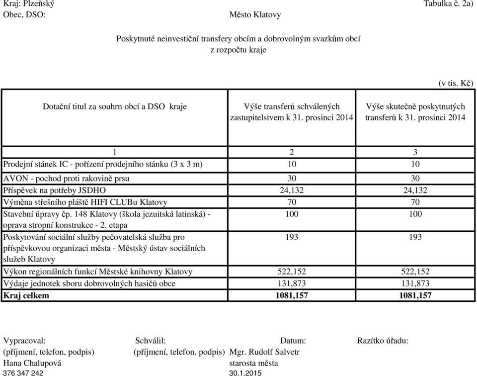 prosinci 2014 1 2 3 Prodejní stánek IC - pořízení prodejního stánku (3 x 3 m) 10 10 AVON - pochod proti rakovině prsu 30 30 Příspěvek na potřeby JSDHO 24,132 24,132 Výměna střešního pláště HIFI CLUBu