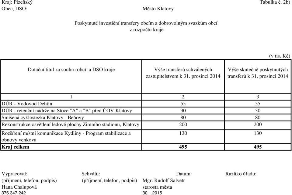 prosinci 2014 1 2 3 DÚR - Vodovod Dehtín 55 55 DÚR - retenční nádrže na Stoce "A" a "B" před ČOV Klatovy 30 30 Smíšená cyklostezka Klatovy - Beňovy 80 80 Rekonstrukce osvětlení