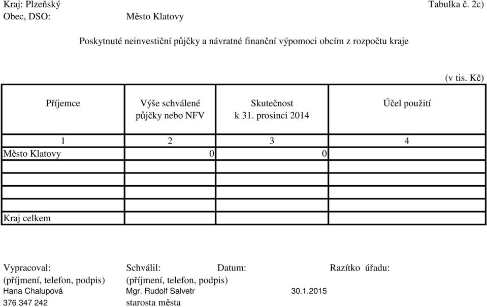 Kč) Příjemce Výše schválené půjčky nebo NFV Skutečnost k 31.