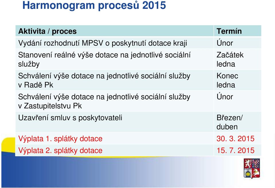 Schválení výše dotace na jednotlivé sociální služby v Zastupitelstvu Pk Uzavření smluv s poskytovateli Termín