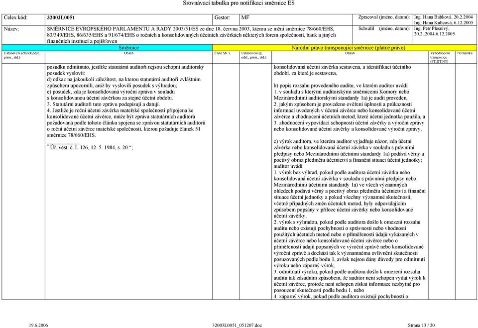 Statutární auditoři tuto zprávu podepisují a datují. 4.