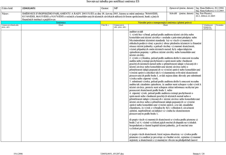 věrný a poctivý obraz předmětu účetnictví a finanční situace účetní jednotky a pokud všechny významné skutečnosti, včetně případných změn účetních metod, byly odpovídajícím způsobem popsány v příloze