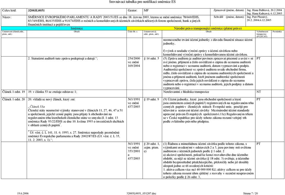 5 (5) Zprávu auditora je auditor povinen zpracovat písemně a uvést v ní 169/2004 své jméno, příjmení a číslo osvědčení o zápisu do seznamu auditorů nebo o registraci v seznamu auditorů, datum