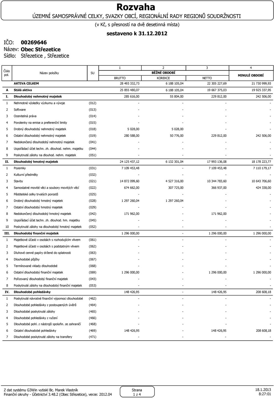 majetek Nehmotné výsledky výzkumu a vývoje (0) Software (0) Ocenitelná práva (0) Povolenky na emise a preferenční limity (0) Drobný dlouhodobý nehmotný majetek (0) 0,00 0,00 Ostatní dlouhodobý
