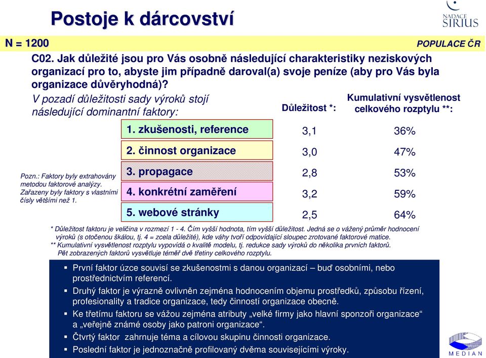 činnost organizace 3. propagace 4. konkrétní zaměření 5. webové stránky Důležitost *: 1.