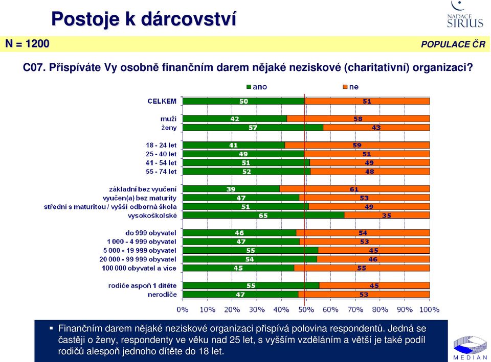 Finančním darem nějaké neziskové organizaci přispívá polovina respondentů.