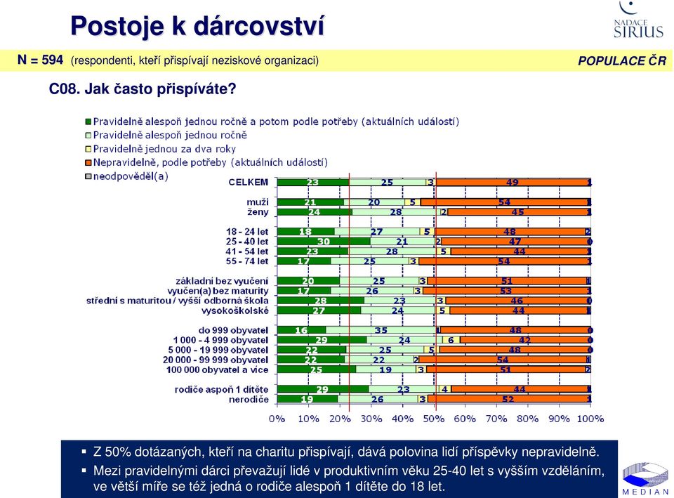 Z 50% dotázaných, kteří na charitu přispívají, dává polovina lidí příspěvky