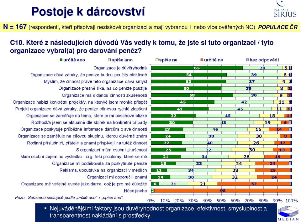 vybral(a) pro darování peněz? Pozn.: Seřazeno sestupně podle určitě ano + spíše ano.