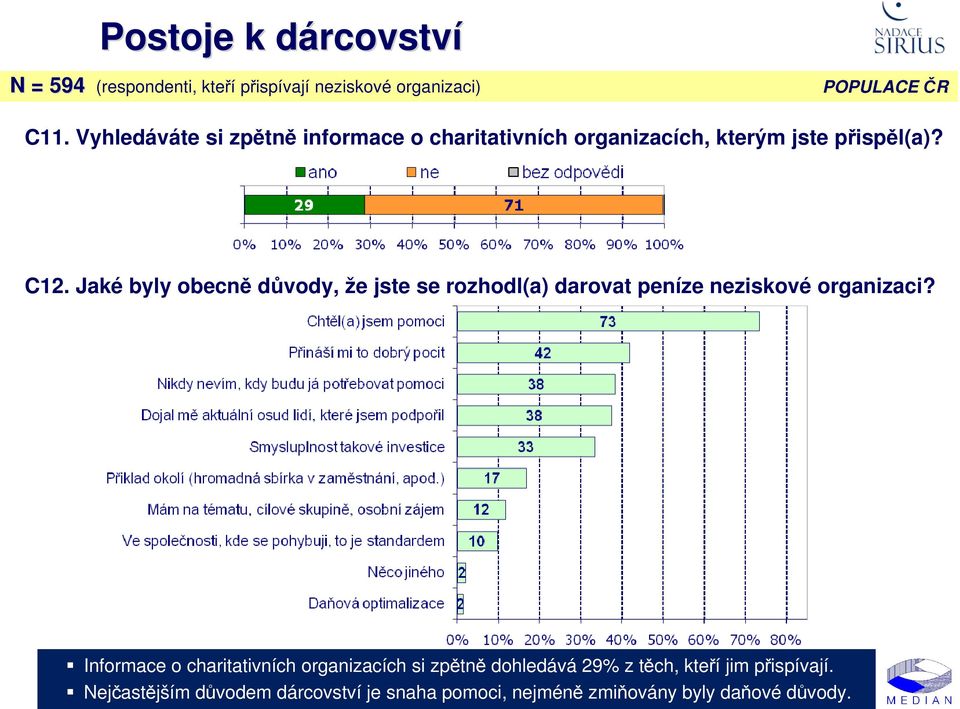 Jaké byly obecně důvody, že jste se rozhodl(a) darovat peníze neziskové organizaci?