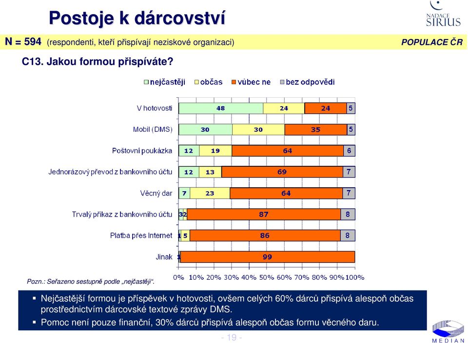 Nejčastější formou je příspěvek v hotovosti, ovšem celých 60% dárců přispívá alespoň