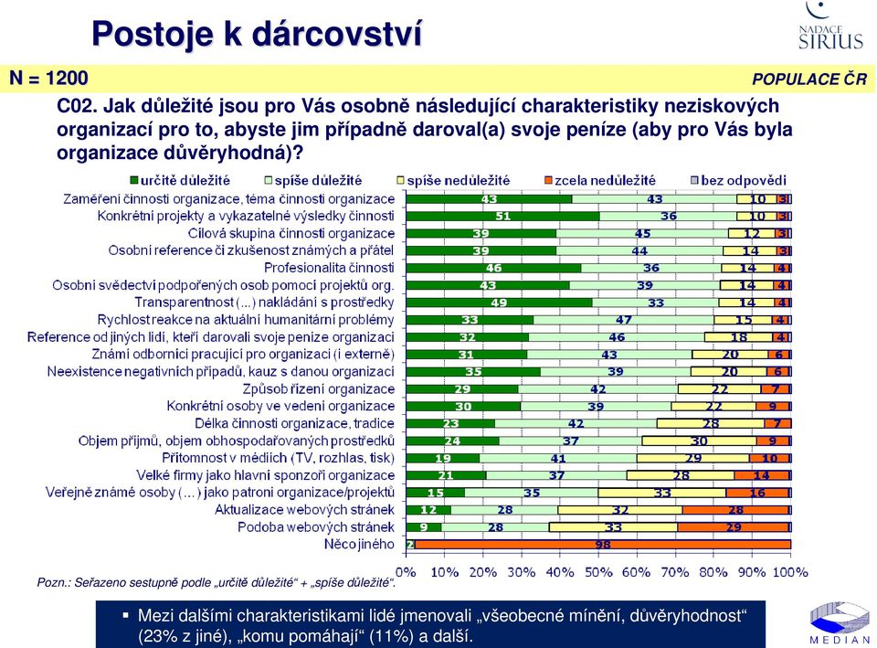 abyste jim případně daroval(a) svoje peníze (aby pro Vás byla organizace důvěryhodná)? Pozn.