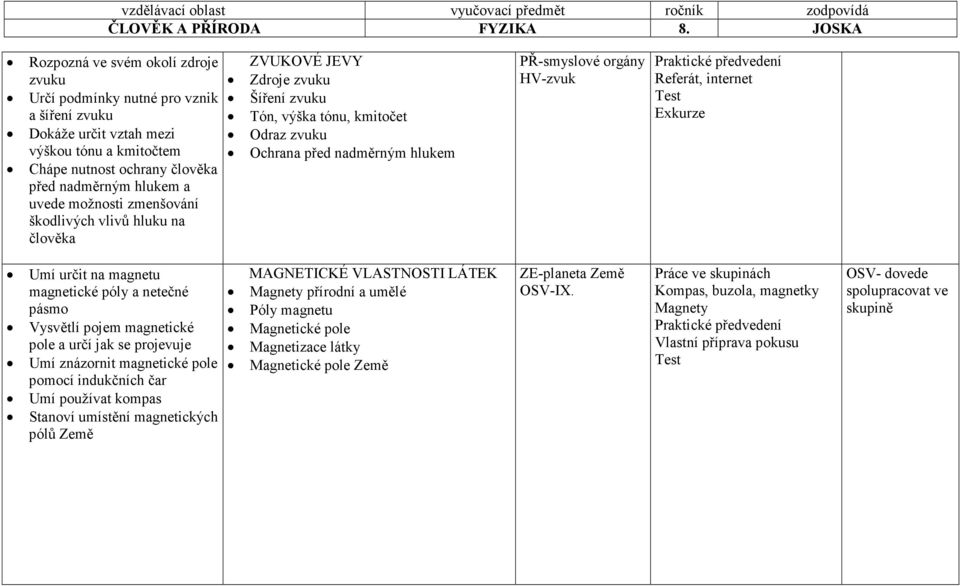 Umí určit na magnetu magnetické póly a netečné pásmo Vysvětlí pojem magnetické pole a určí jak se projevuje Umí znázornit magnetické pole pomocí indukčních čar Umí používat kompas Stanoví umístění