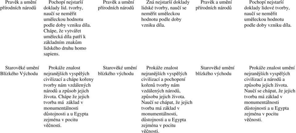 Pravěk a umění přírodních národů Zná nejstarší doklady lidské tvorby, naučí se neměřit uměleckou hodnotu podle doby vzniku díla.